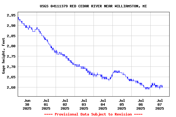 Graph of  Gage height, feet