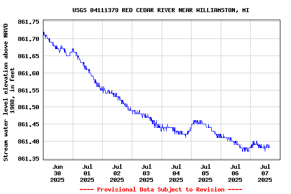 Graph of  Stream water level elevation above NAVD 1988, in feet