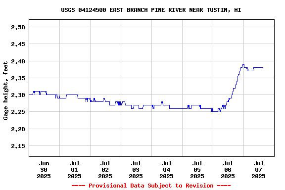 Graph of  Gage height, feet