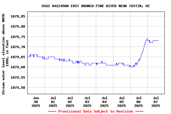 Graph of  Stream water level elevation above NAVD 1988, in feet