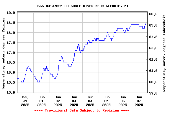 Graph of  Temperature, water, degrees Celsius