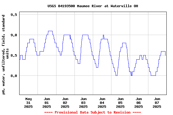 Graph of  pH, water, unfiltered, field, standard units