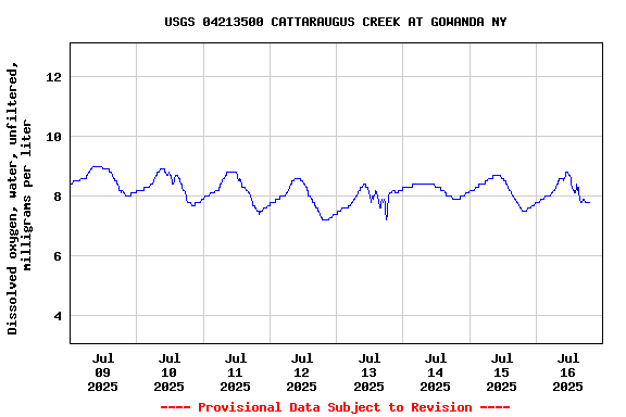 Graph of  Dissolved oxygen, water, unfiltered, milligrams per liter