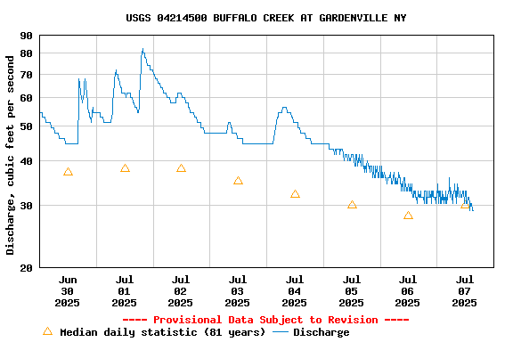 Graph of  Discharge, cubic feet per second
