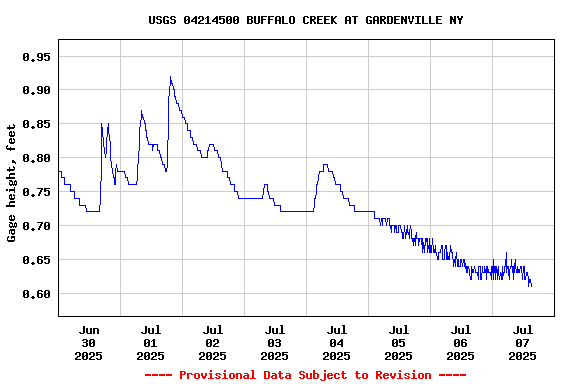 Graph of  Gage height, feet