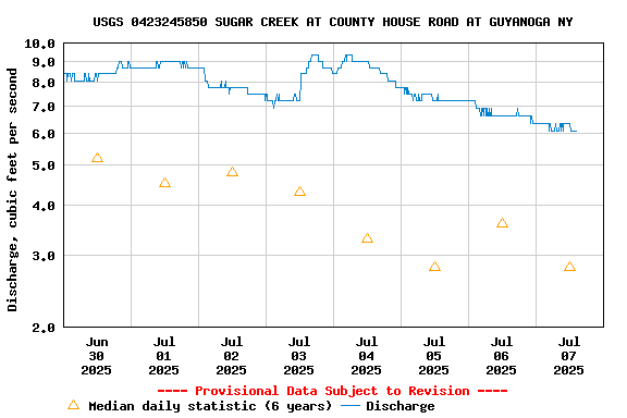 Graph of  Discharge, cubic feet per second