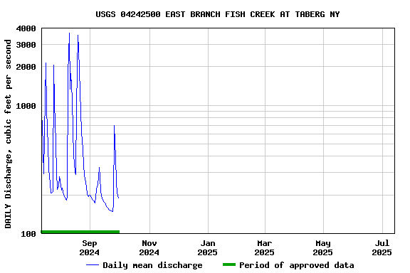 Graph of DAILY Discharge, cubic feet per second