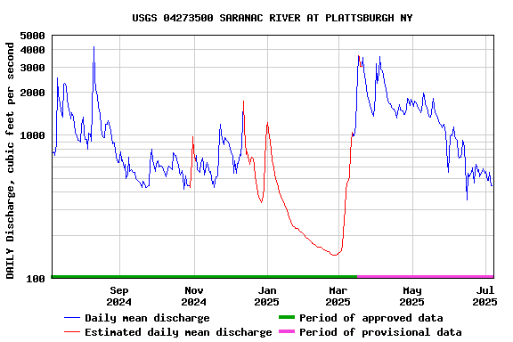 Graph of DAILY Discharge, cubic feet per second
