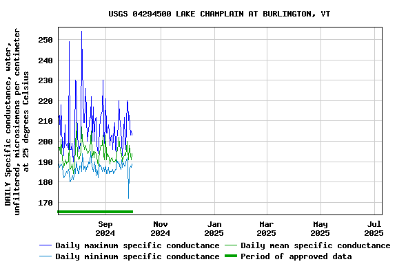 Graph of DAILY Specific conductance, water, unfiltered, microsiemens per centimeter at 25 degrees Celsius