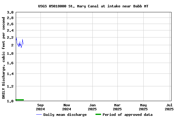 Graph of DAILY Discharge, cubic feet per second