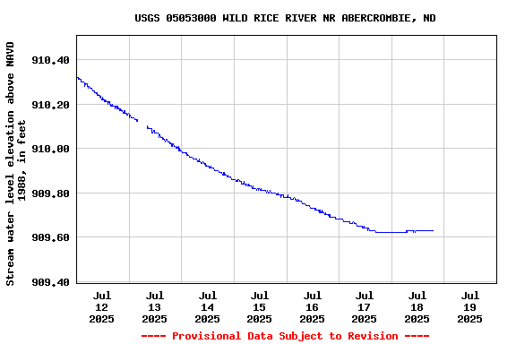 Graph of  Stream water level elevation above NAVD 1988, in feet