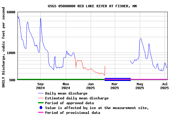 Graph of DAILY Discharge, cubic feet per second
