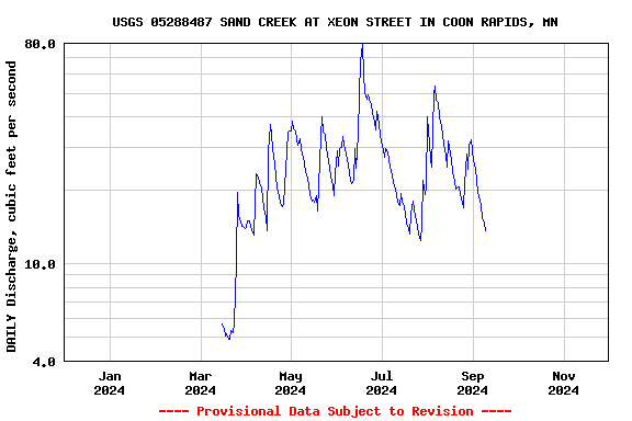 Graph of DAILY Discharge, cubic feet per second