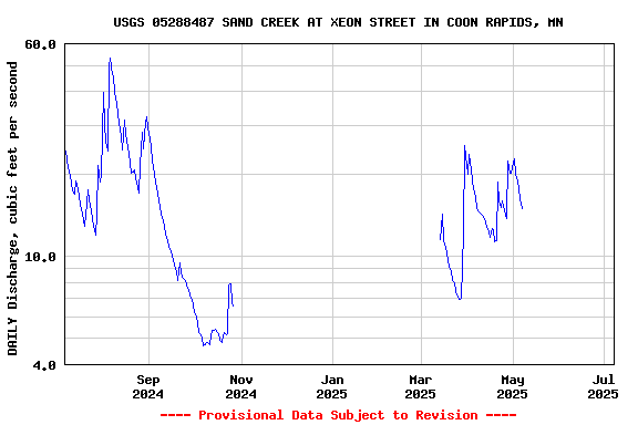 Graph of DAILY Discharge, cubic feet per second