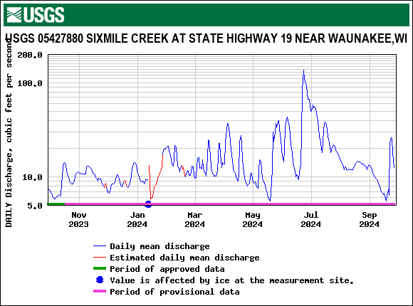 Graph of DAILY Discharge, cubic feet per second