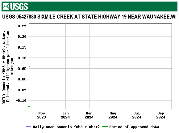 Graph of DAILY Ammonia (NH3 + NH4+), water, filtered, milligrams per liter as nitrogen