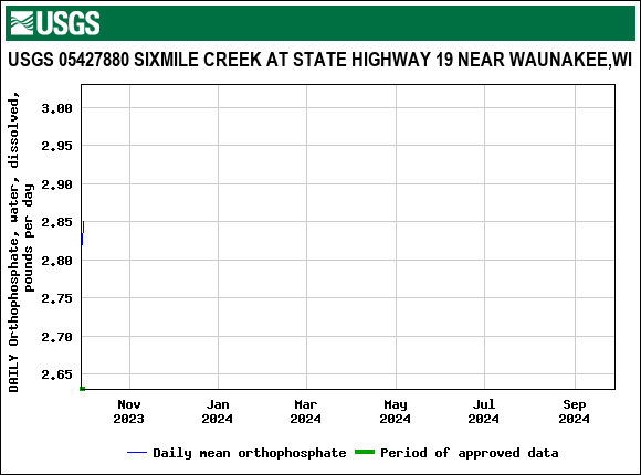 Graph of DAILY Orthophosphate, water, dissolved, pounds per day