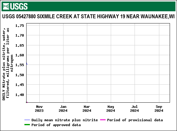 Graph of DAILY Nitrate plus nitrite, water, filtered, milligrams per liter as nitrogen