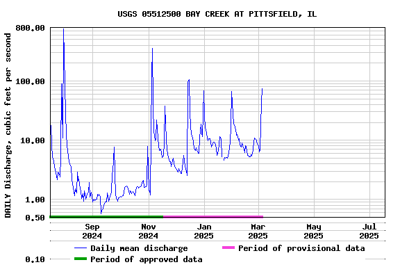Graph of DAILY Discharge, cubic feet per second