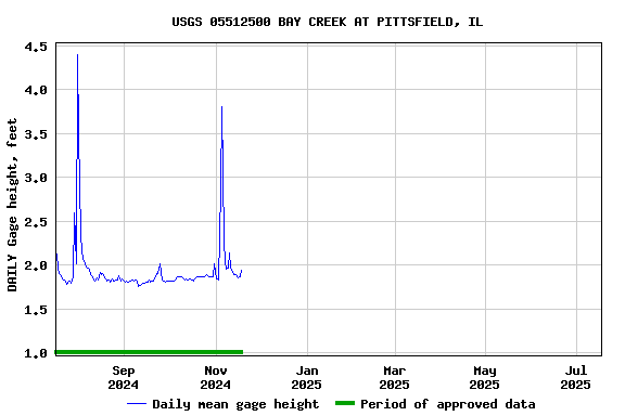Graph of DAILY Gage height, feet
