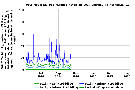 Graph of DAILY Turbidity, water, unfiltered, monochrome near infra-red LED light, 780-900 nm, detection angle 90 +-2.5 degrees, formazin nephelometric units (FNU)