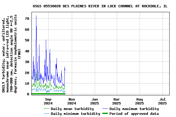 Graph of DAILY Turbidity, water, unfiltered, monochrome near infra-red LED light, 780-900 nm, detection angle 90 +-2.5 degrees, formazin nephelometric units (FNU)