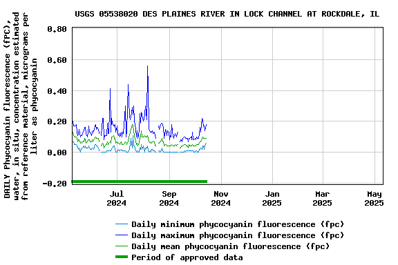 Graph of DAILY Phycocyanin fluorescence (fPC), water, in situ, concentration estimated from reference material, micrograms per liter as phycocyanin