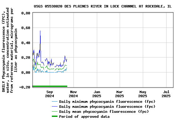 Graph of DAILY Phycocyanin fluorescence (fPC), water, in situ, concentration estimated from reference material, micrograms per liter as phycocyanin