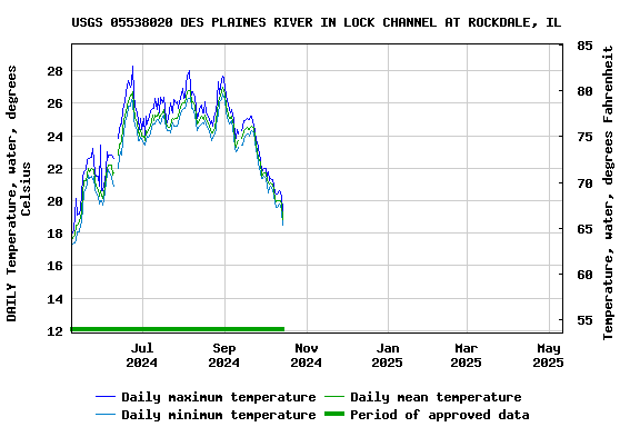 Graph of DAILY Temperature, water, degrees Celsius