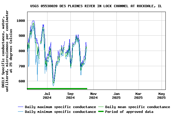 Graph of DAILY Specific conductance, water, unfiltered, microsiemens per centimeter at 25 degrees Celsius