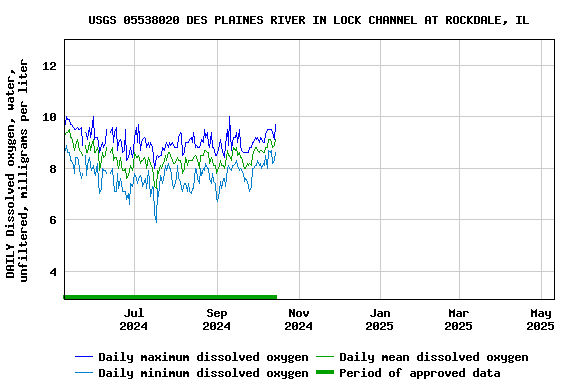 Graph of DAILY Dissolved oxygen, water, unfiltered, milligrams per liter