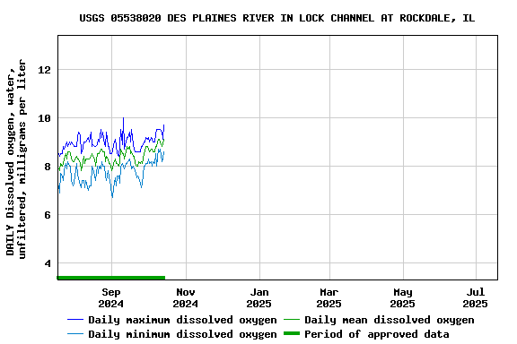 Graph of DAILY Dissolved oxygen, water, unfiltered, milligrams per liter