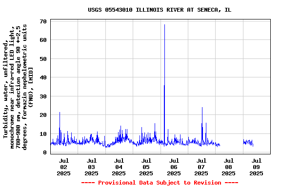 Graph of  Turbidity, water, unfiltered, monochrome near infra-red LED light, 780-900 nm, detection angle 90 +-2.5 degrees, formazin nephelometric units (FNU), [MID]