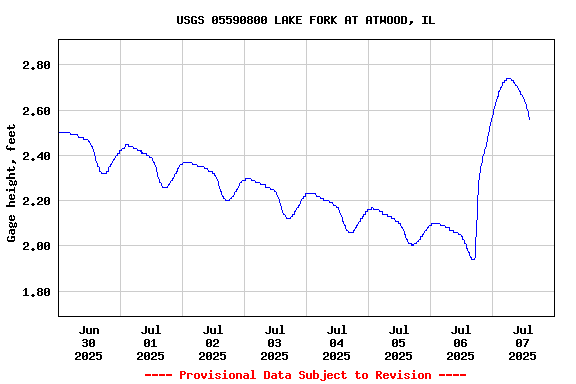 Graph of  Gage height, feet