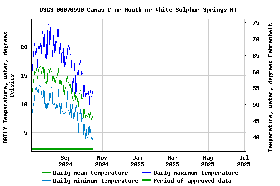 Graph of DAILY Temperature, water, degrees Celsius