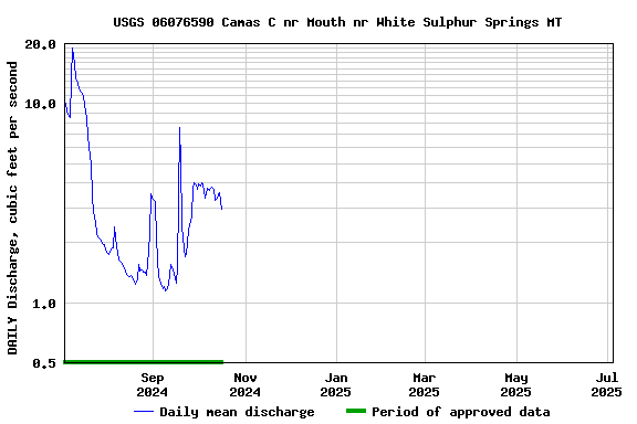 Graph of DAILY Discharge, cubic feet per second