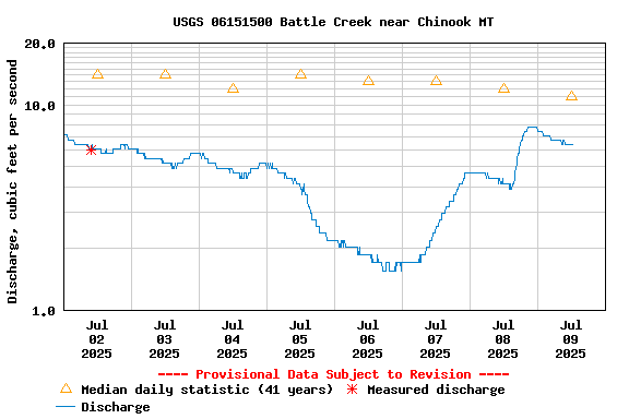 Graph of  Discharge, cubic feet per second