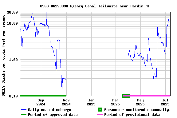 Graph of DAILY Discharge, cubic feet per second