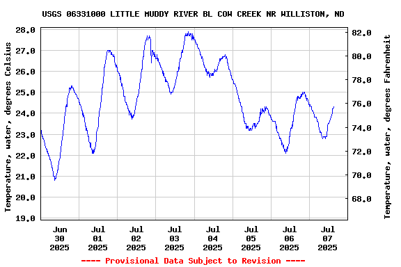 Graph of  Temperature, water, degrees Celsius
