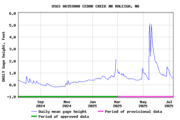 Graph of DAILY Gage height, feet