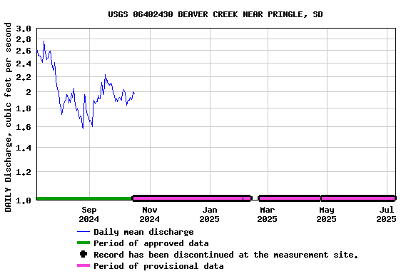 Graph of DAILY Discharge, cubic feet per second
