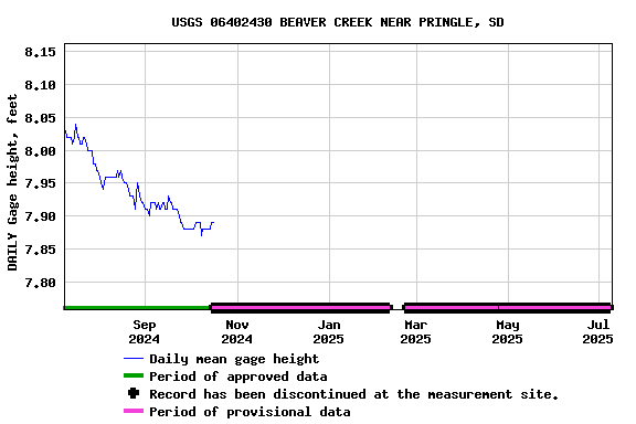 Graph of DAILY Gage height, feet