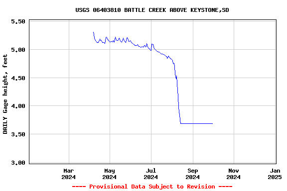 Graph of DAILY Gage height, feet