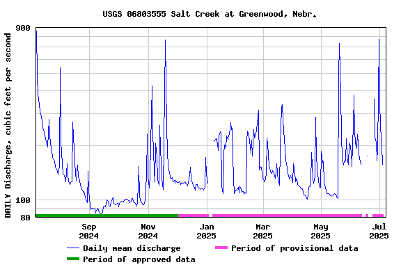 Graph of DAILY Discharge, cubic feet per second