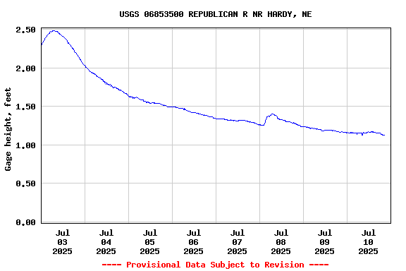 Graph of  Gage height, feet
