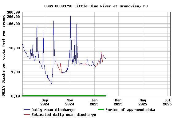 Graph of DAILY Discharge, cubic feet per second