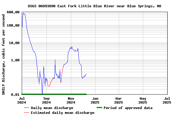 Graph of DAILY Discharge, cubic feet per second