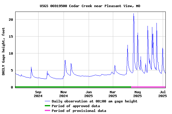 Graph of DAILY Gage height, feet