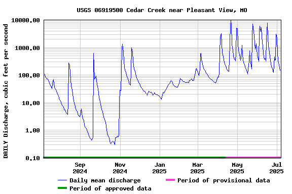 Graph of DAILY Discharge, cubic feet per second
