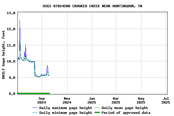 Graph of DAILY Gage height, feet